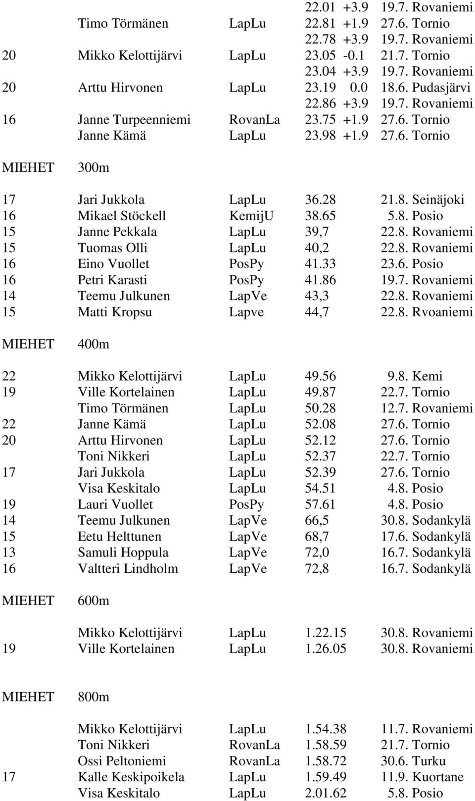 65 5.8. Posio 15 Janne Pekkala LapLu 39,7 22.8. Rovaniemi 15 Tuomas Olli LapLu 40,2 22.8. Rovaniemi 16 Eino Vuollet PosPy 41.33 23.6. Posio 16 Petri Karasti PosPy 41.86 19.7. Rovaniemi 14 Teemu Julkunen LapVe 43,3 22.