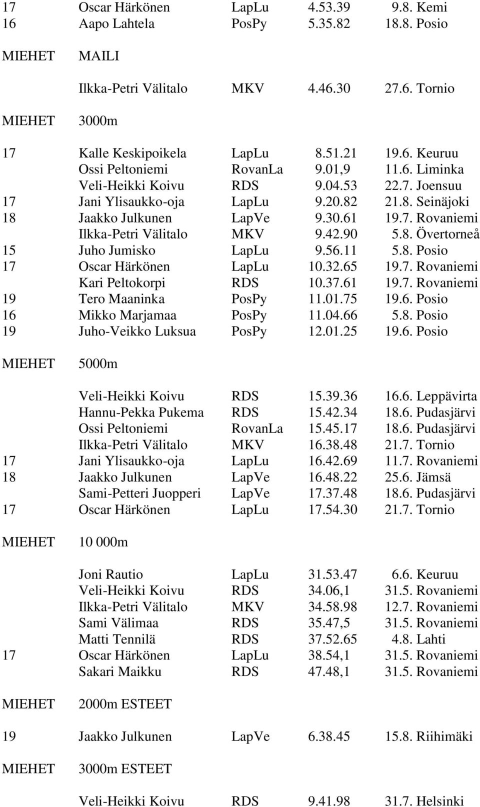 8. Övertorneå 15 Juho Jumisko LapLu 9.56.11 5.8. Posio 17 Oscar Härkönen LapLu 10.32.65 19.7. Rovaniemi Kari Peltokorpi RDS 10.37.61 19.7. Rovaniemi 19 Tero Maaninka PosPy 11.01.75 19.6. Posio 16 Mikko Marjamaa PosPy 11.