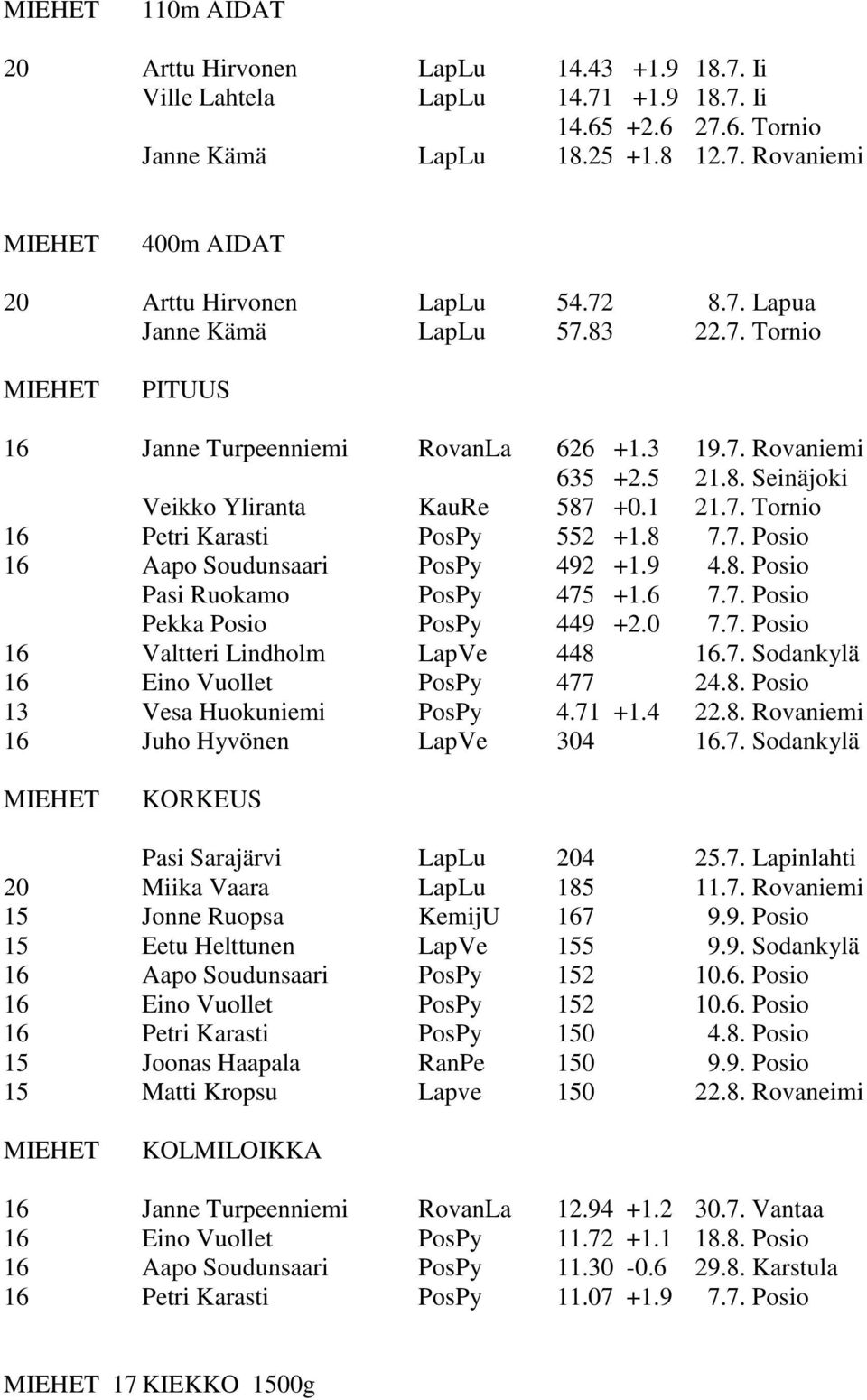 8 7.7. Posio 16 Aapo Soudunsaari PosPy 492 +1.9 4.8. Posio Pasi Ruokamo PosPy 475 +1.6 7.7. Posio Pekka Posio PosPy 449 +2.0 7.7. Posio 16 Valtteri Lindholm LapVe 448 16.7. Sodankylä 16 Eino Vuollet PosPy 477 24.