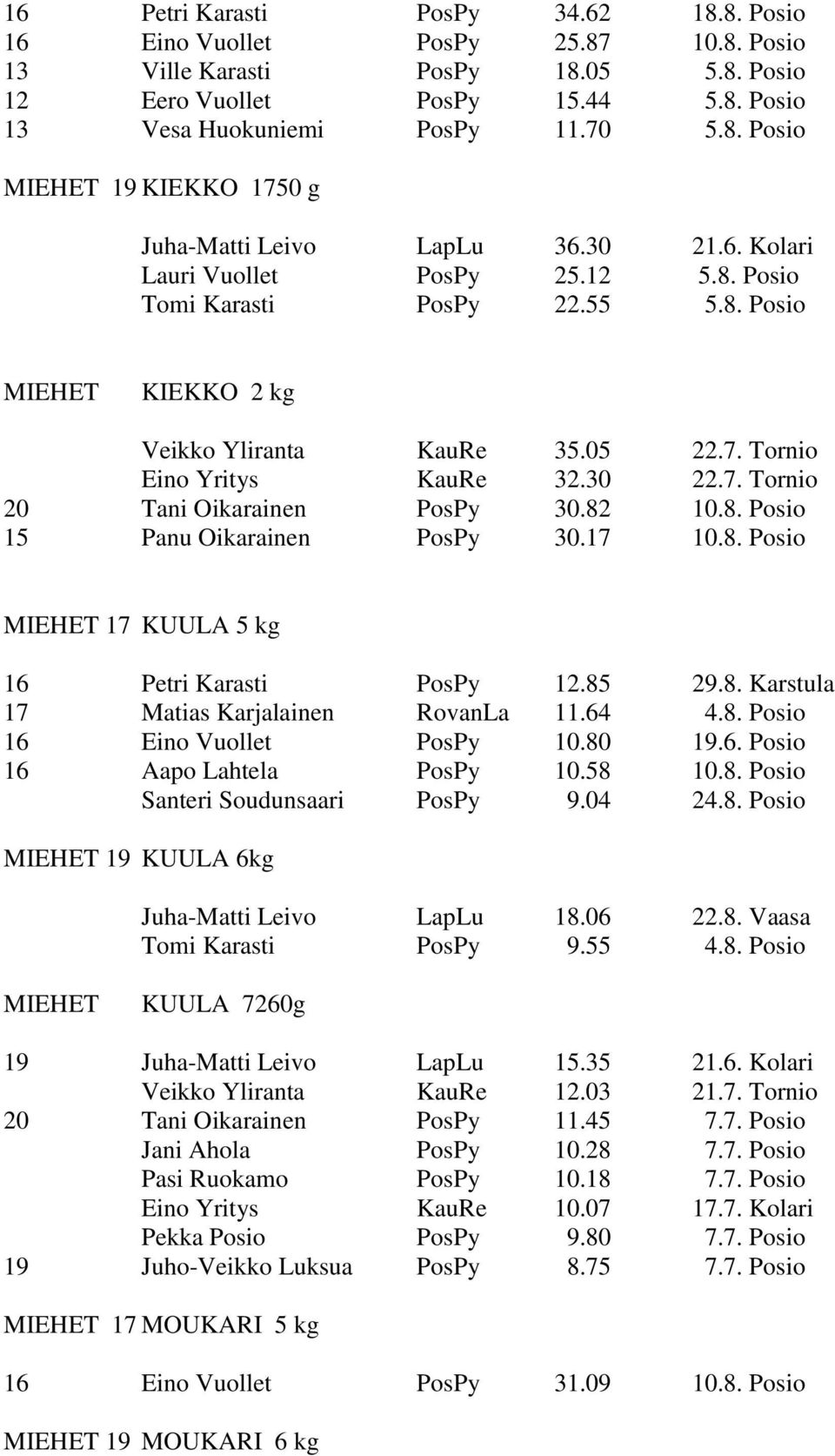 82 10.8. Posio 15 Panu Oikarainen PosPy 30.17 10.8. Posio 17 KUULA 5 kg 16 Petri Karasti PosPy 12.85 29.8. Karstula 17 Matias Karjalainen RovanLa 11.64 4.8. Posio 16 Eino Vuollet PosPy 10.80 19.6. Posio 16 Aapo Lahtela PosPy 10.
