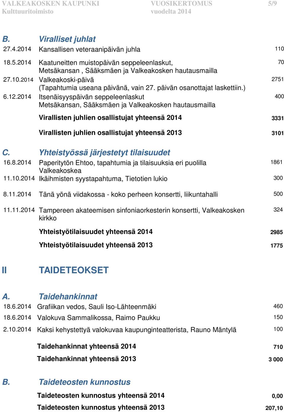 2014 Itsenäisyyspäivän seppeleenlaskut Metsäkansan, Sääksmäen ja Valkeakosken hautausmailla 70 2751 400 Virallisten juhlien osallistujat yhteensä 2014 3331 Virallisten juhlien osallistujat yhteensä