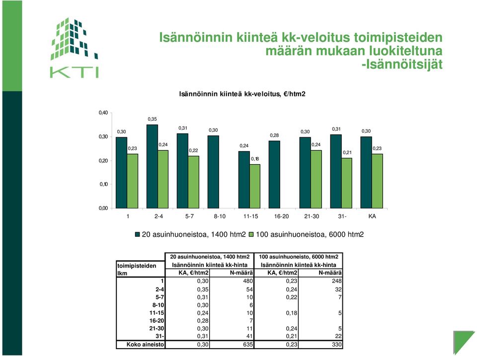 toimipisteiden lkm 20 asuinhuoneistoa, 1400 htm2 100 asuinhuoneisto, 6000 htm2 Isännöinnin kiinteä kk-hinta Isännöinnin kiinteä kk-hinta KA, /htm2 N-määrä KA, /htm2