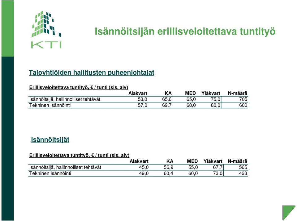 alv) Alakvart KA MED Yläkvart N-määrä Isännöitsijä, hallinnolliset tehtävät 53,0 65,6 65,0 75,0 705 Tekninen