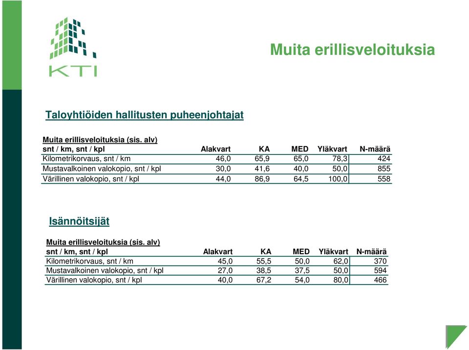 30,0 41,6 40,0 50,0 855 Värillinen valokopio, snt / kpl 44,0 86,9 64,5 100,0 558 Isännöitsijät Muita erillisveloituksia (sis.