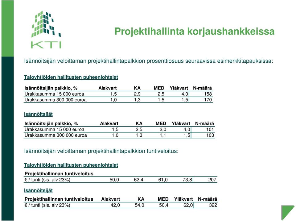 Urakkasumma 15 000 euroa 1,5 2,5 2,0 4,0 101 Urakkasumma 300 000 euroa 1,0 1,3 1,1 1,5 103 Isännöitsijän veloittaman projektihallintapalkkion tuntiveloitus: Taloyhtiöiden hallitusten puheenjohtajat