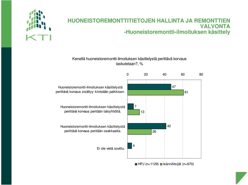 , % 0 20 40 60 80 Huoneistoremontti-ilmoituksen käsittelystä perittävä korvaus sisältyy kiinteään palkkioon.