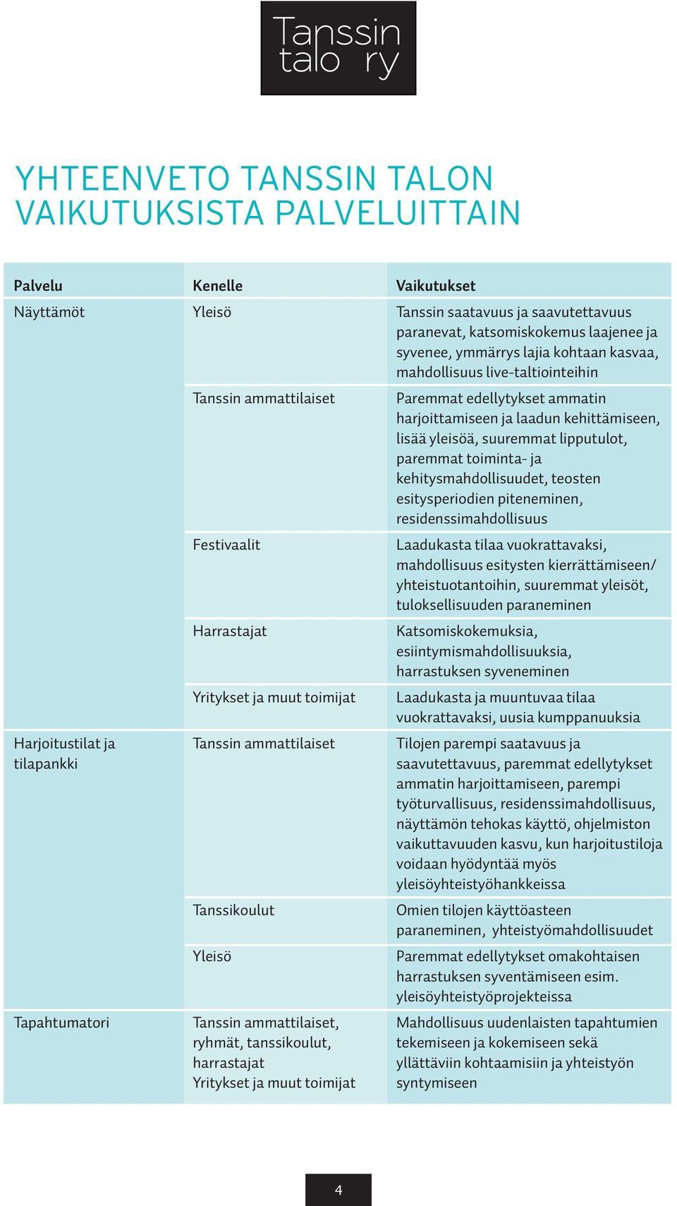 yleisöä, suuremmat lipputulot, paremmat toiminta- ja kehitysmahdollisuudet, teosten esitysperiodien piteneminen, residenssimahdollisuus Laadukasta tilaa vuokrattavaksi, mahdollisuus esitysten