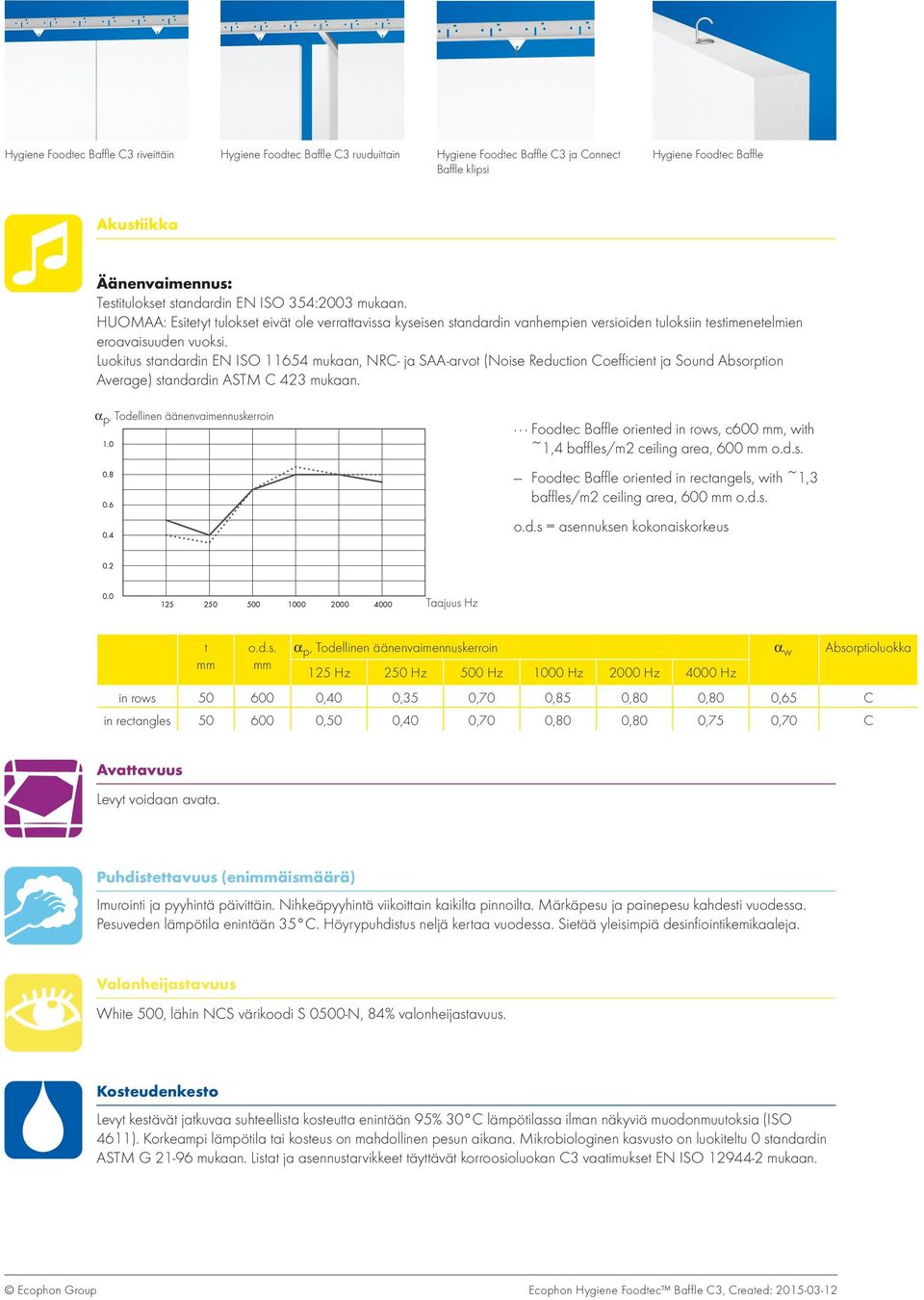 Luokitus standardin EN ISO 11654 mukaan, NRC- ja SAA-arvot (Noise Reduction Coefficient ja Sound Absorption Average) standardin ASTM C 423 mukaan. α p, Todellinen äänenvaimennuskerroin 1.0 0.8 0.6 0.