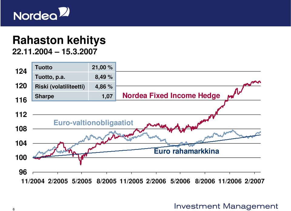 Income Hedge 112 108 Euro-valtionobligaatiot 104 100 Euro rahamarkkina