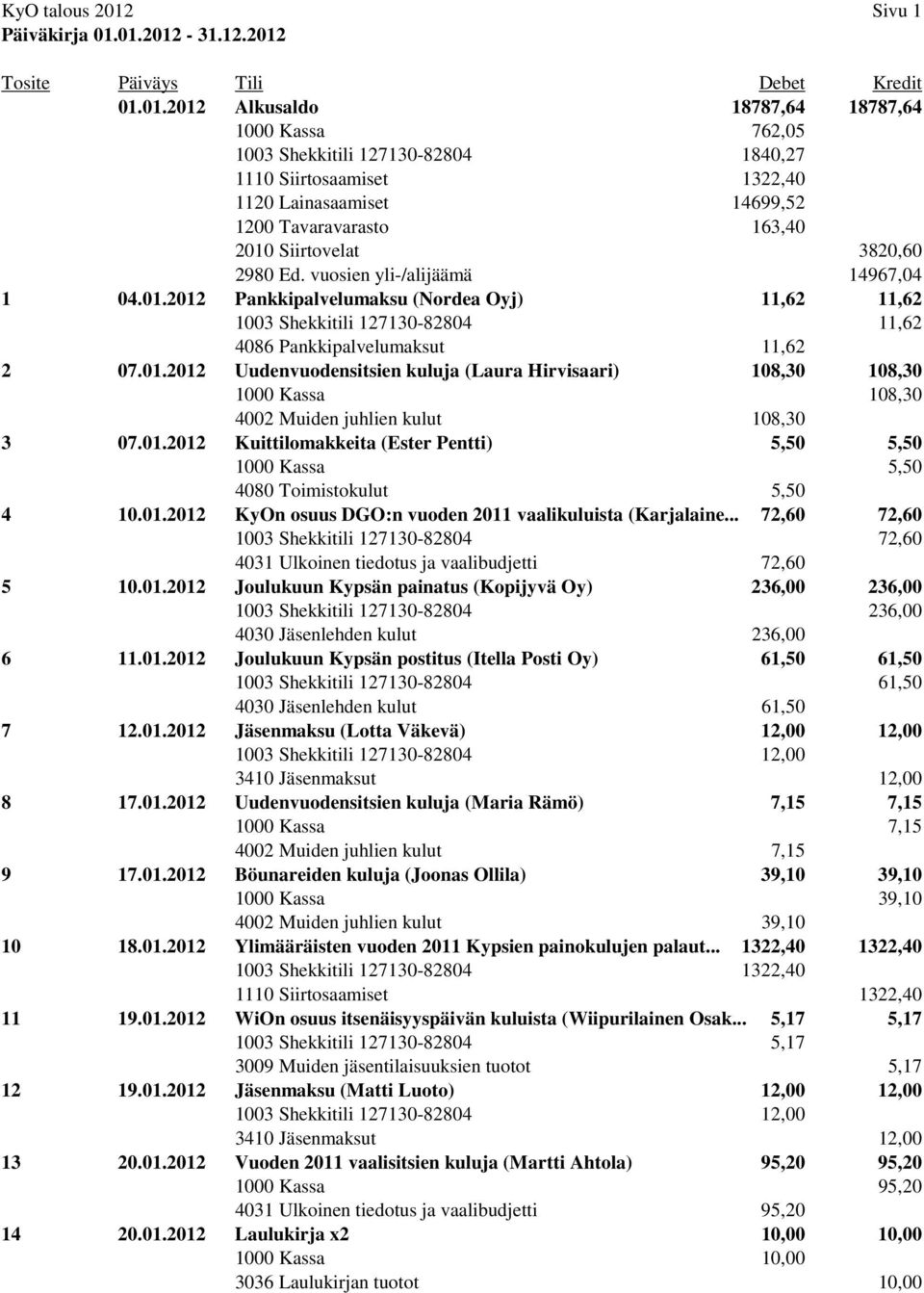 01.2012 Alkusaldo 18787,64 18787,64 1000 Kassa 762,05 1003 Shekkitili 127130-82804 1840,27 1110 Siirtosaamiset 1322,40 1120 Lainasaamiset 14699,52 1200 Tavaravarasto 163,40 2010 Siirtovelat 3820,60