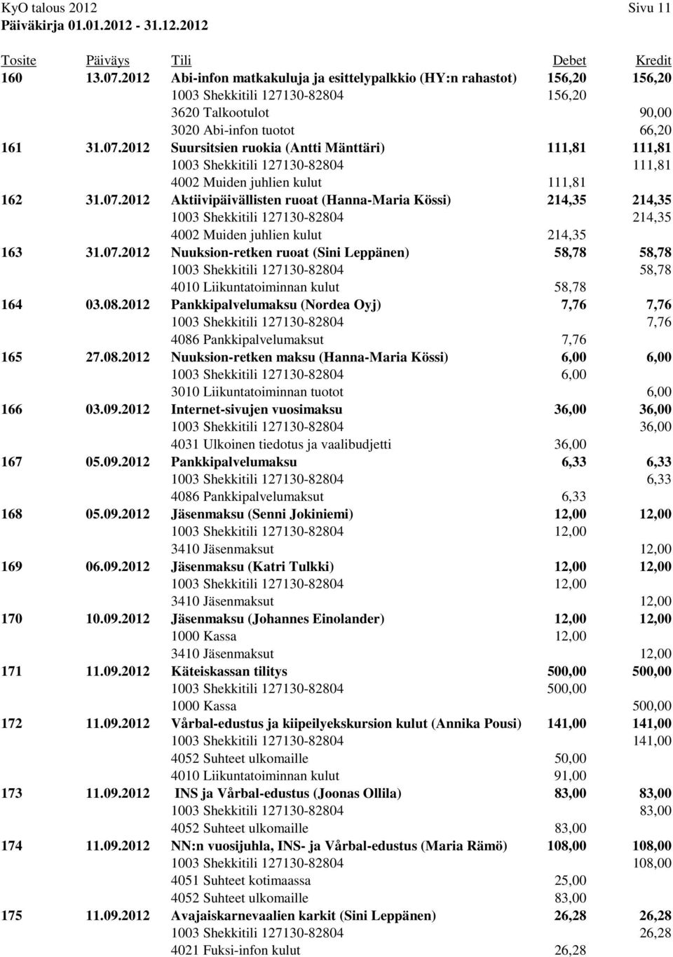2012 Suursitsien ruokia (Antti Mänttäri) 111,81 111,81 1003 Shekkitili 127130-82804 111,81 4002 Muiden juhlien kulut 111,81 162 31.07.