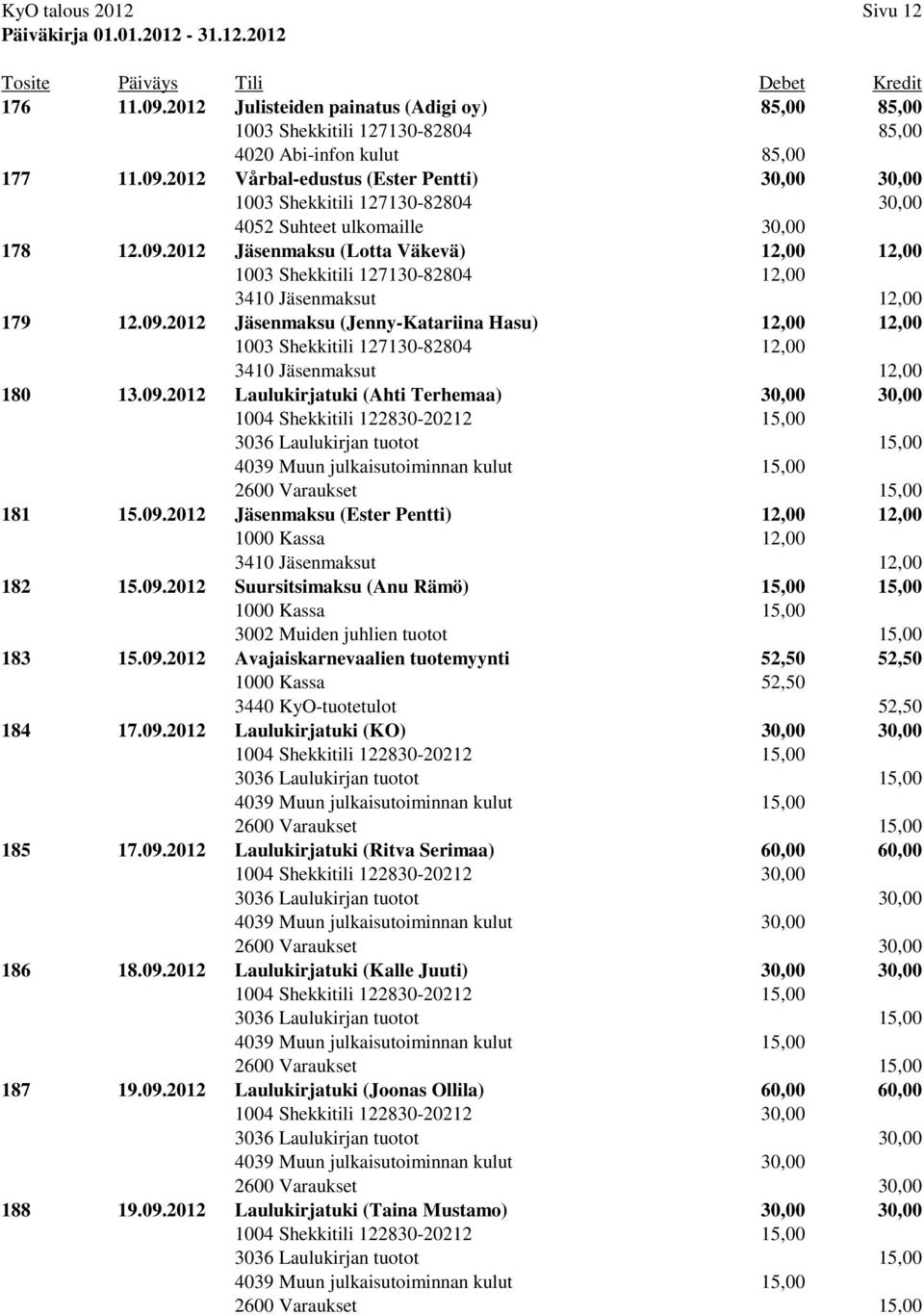 09.2012 Suursitsimaksu (Anu Rämö) 15,00 15,00 1000 Kassa 15,00 183 15.09.2012 Avajaiskarnevaalien tuotemyynti 52,50 52,50 1000 Kassa 52,50 3440 KyO-tuotetulot 52,50 184 17.09.2012 Laulukirjatuki (KO) 30,00 30,00 185 17.