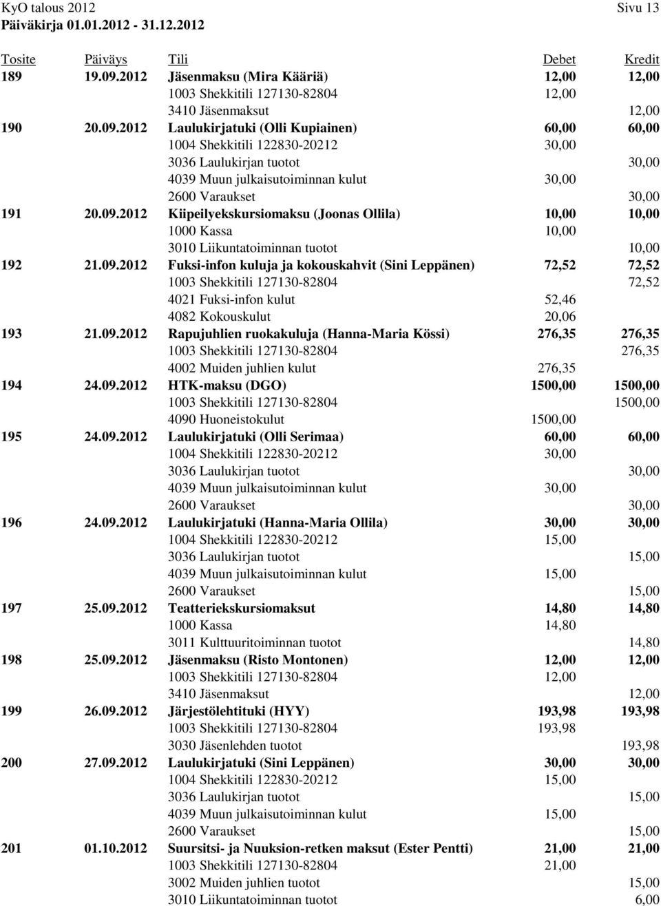 2012 Laulukirjatuki (Olli Kupiainen) 60,00 60,00 1004 Shekkitili 122830-20212 30,00 3036 Laulukirjan tuotot 30,00 4039 Muun julkaisutoiminnan kulut 30,00 2600 Varaukset 30,00 191 20.09.