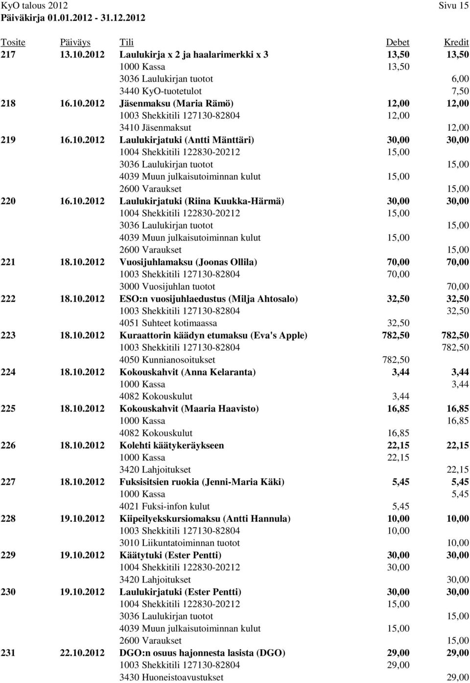 10.2012 Kuraattorin käädyn etumaksu (Eva's Apple) 782,50 782,50 1003 Shekkitili 127130-82804 782,50 4050 Kunnianosoitukset 782,50 224 18.10.2012 Kokouskahvit (Anna Kelaranta) 3,44 3,44 1000 Kassa 3,44 4082 Kokouskulut 3,44 225 18.