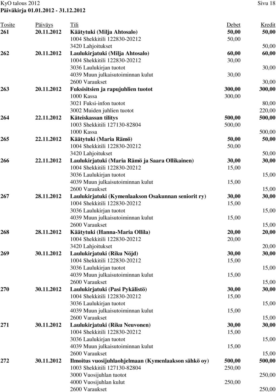 2012 Laulukirjatuki (Milja Ahtosalo) 60,00 60,00 1004 Shekkitili 122830-20212 30,00 3036 Laulukirjan tuotot 30,00 4039 Muun julkaisutoiminnan kulut 30,00 2600 Varaukset 30,00 263 20.11.