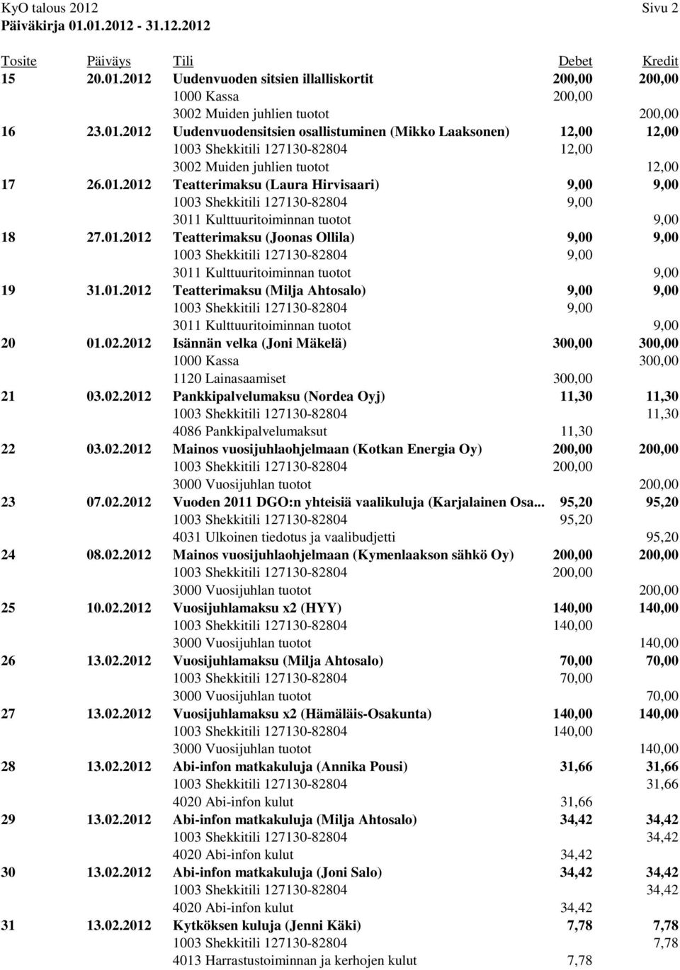 01.2012 Teatterimaksu (Milja Ahtosalo) 9,00 9,00 1003 Shekkitili 127130-82804 9,00 3011 Kulttuuritoiminnan tuotot 9,00 20 01.02.