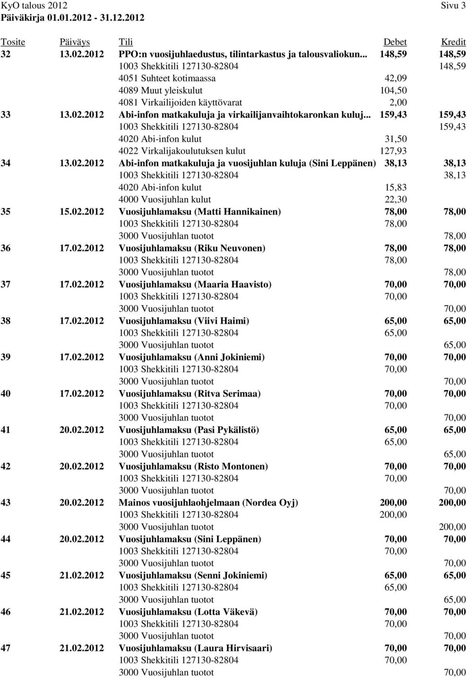 2012 Abi-infon matkakuluja ja virkailijanvaihtokaronkan kuluj... 159,43 159,43 1003 Shekkitili 127130-82804 159,43 4020