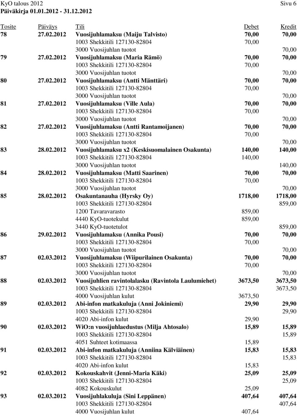 02.2012 Vuosijuhlamaksu (Matti Saarinen) 70,00 70,00 85 28.02.2012 Osakuntanauha (Hyrsky Oy) 1718,00 1718,00 1003 Shekkitili 127130-82804 859,00 1200 Tavaravarasto 859,00 4440 KyO-tuotekulut 859,00 3440 KyO-tuotetulot 859,00 86 29.