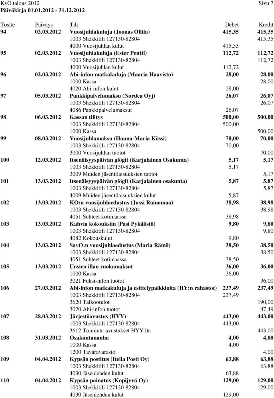 03.2012 Kassan tilitys 500,00 500,00 1003 Shekkitili 127130-82804 500,00 1000 Kassa 500,00 99 08.03.2012 Vuosijuhlamaksu (Hanna-Maria Kössi) 70,00 70,00 100 12.03.2012 Itsenäisyyspäivän glögit (Karjalainen Osakunta) 5,17 5,17 1003 Shekkitili 127130-82804 5,17 3009 Muiden jäsentilaisuuksien tuotot 5,17 101 13.