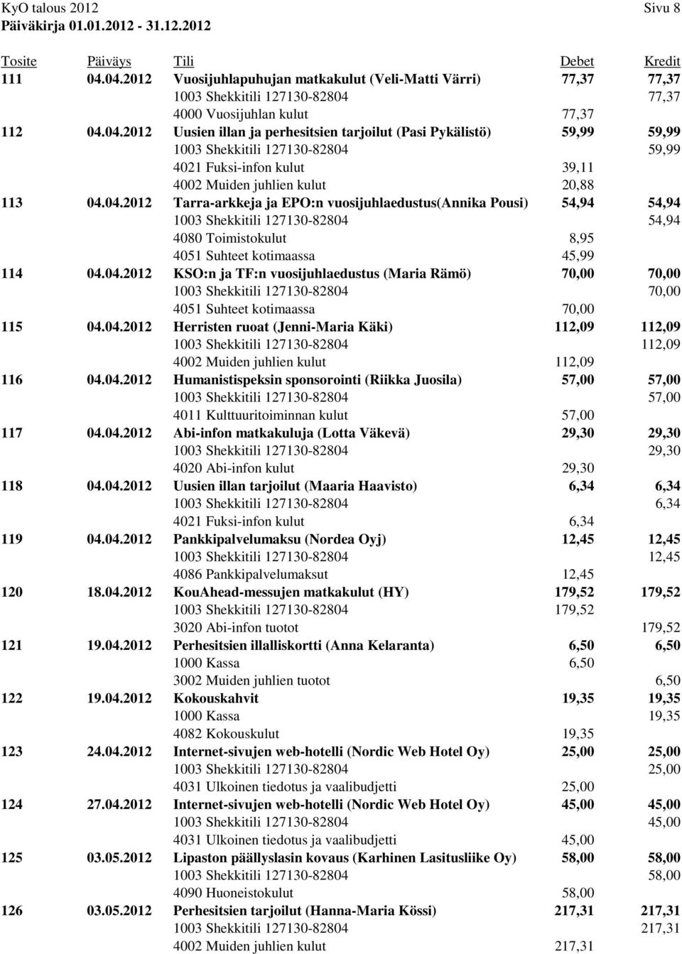 04.2012 Tarra-arkkeja ja EPO:n vuosijuhlaedustus(annika Pousi) 54,94 54,94 1003 Shekkitili 127130-82804 54,94 4080 Toimistokulut 8,95 4051 Suhteet kotimaassa 45,99 114 04.04.2012 KSO:n ja TF:n vuosijuhlaedustus (Maria Rämö) 70,00 70,00 4051 Suhteet kotimaassa 70,00 115 04.