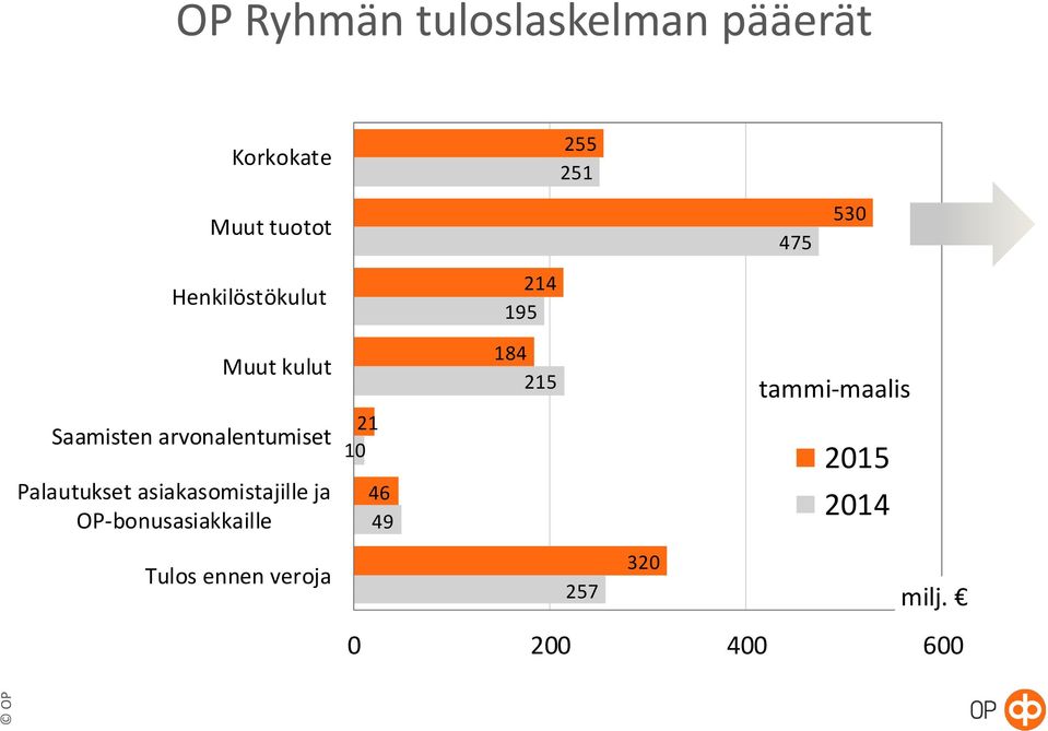 Palautukset asiakasomistajille ja OP-bonusasiakkaille 21 10 46 49