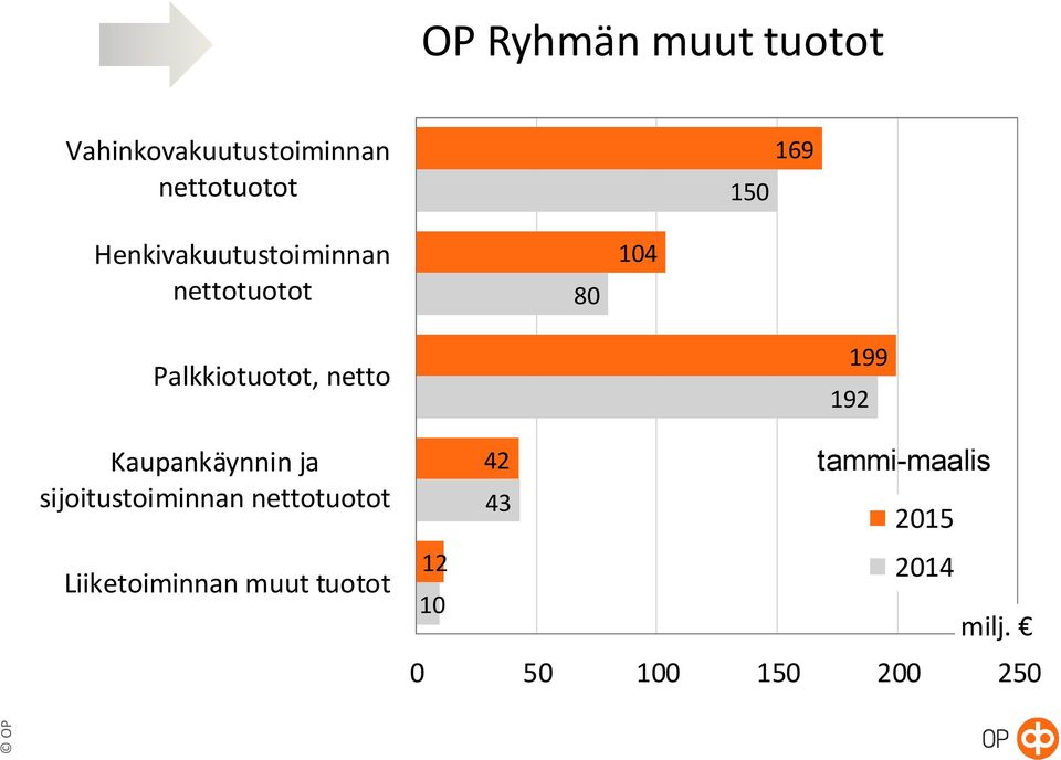 Kaupankäynnin ja sijoitustoiminnan nettotuotot Liiketoiminnan muut