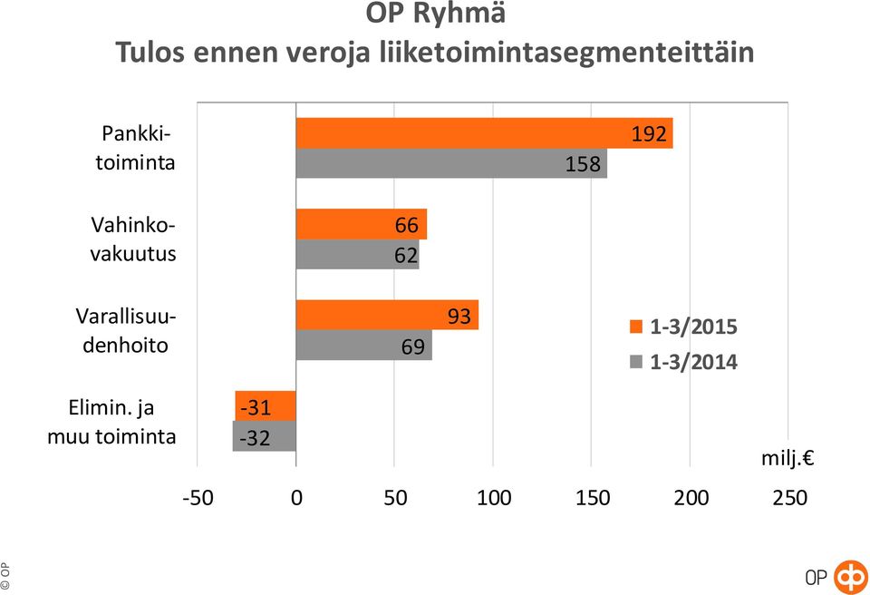 Vahinkovakuutus 66 62 Varallisuudenhoito 69 93