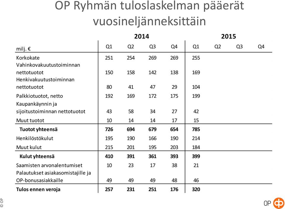 0 0 Muut tuotot 10 14 14 17 15 0 0 0 Tuotot yhteensä 726 694 679 654 785 0 0 0 Henkilöstökulut 195 190 166 190 214 0 0 0 Muut kulut 215 201 195 203 184 0 0 0 Kulut yhteensä 410 391