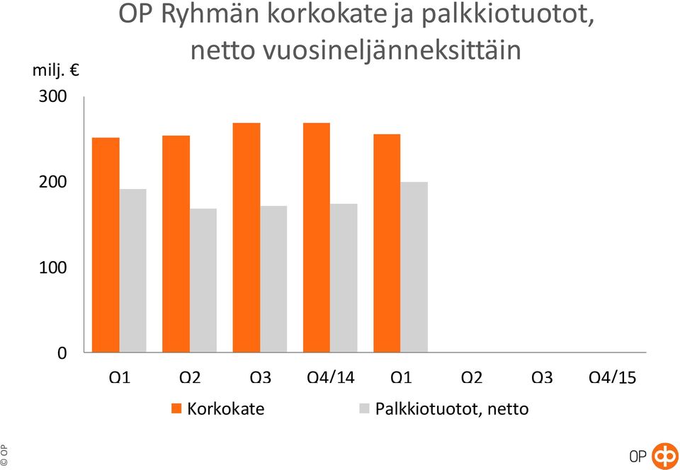 vuosineljänneksittäin 200 100 0 Q1