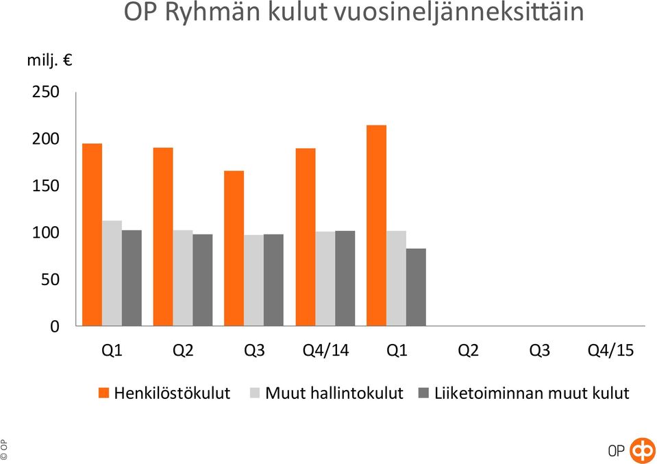 Q4/14 Q1 Q2 Q3 Q4/15 Henkilöstökulut