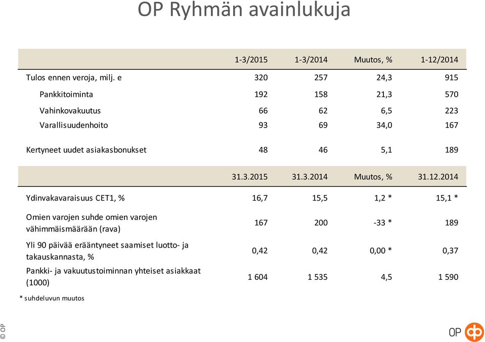 48 46 5,1 189 31.3.2015 31.3.2014 Muutos, % 31.12.