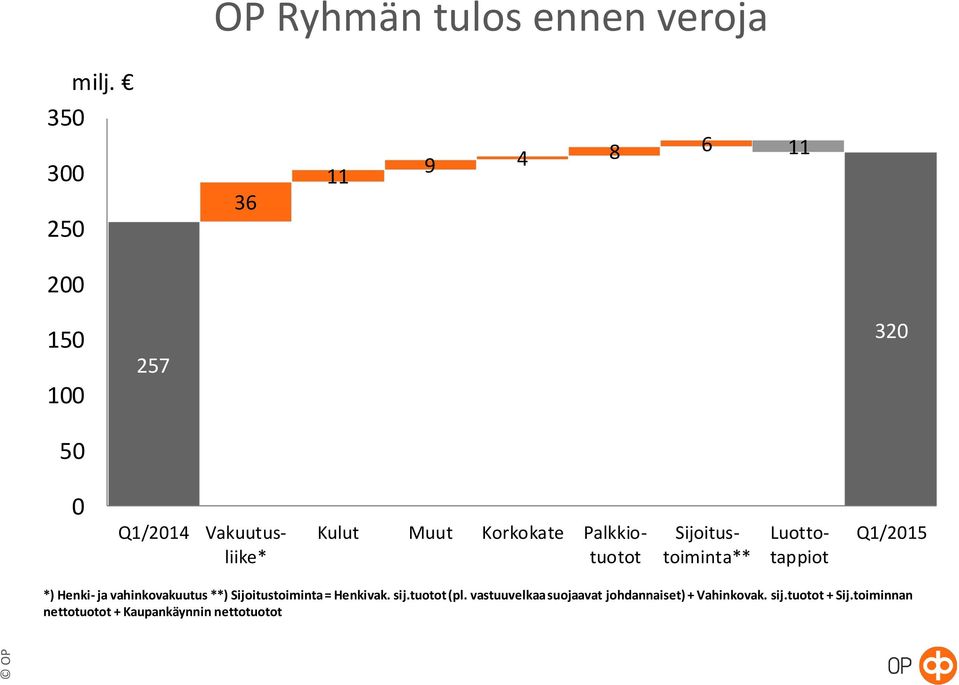 Korkokate Palkkiotuotot Sijoitustoiminta** Luottotappiot Q1/2015 *) Henki- ja vahinkovakuutus