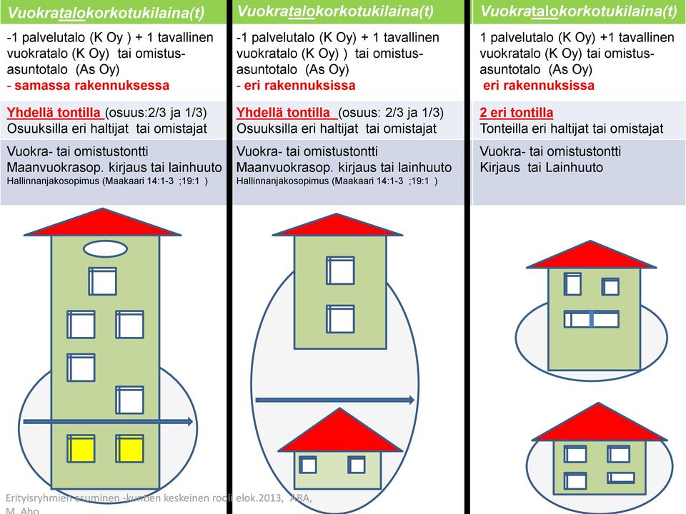 omistusasuntotalo (As Oy) eri rakennuksissa Yhdellä tontilla (osuus:2/3 ja 1/3) Osuuksilla eri haltijat tai omistajat Vuokra- tai omistustontti Maanvuokrasop.