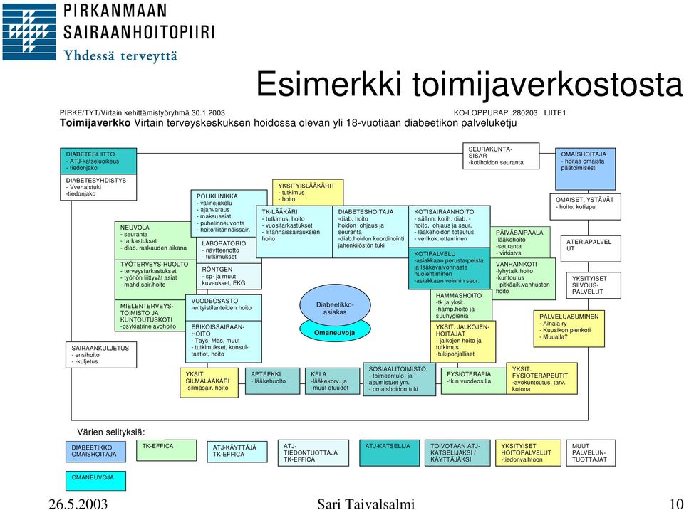 OMAISHOITAJA - hoitaa omaista päätoimisesti DIABETESYHDISTYS - Vvertaistuki -tiedonjako SAIRAANKULJETUS - ensihoito - -kuljetus NEUVOLA - seuranta - tarkastukset - diab.