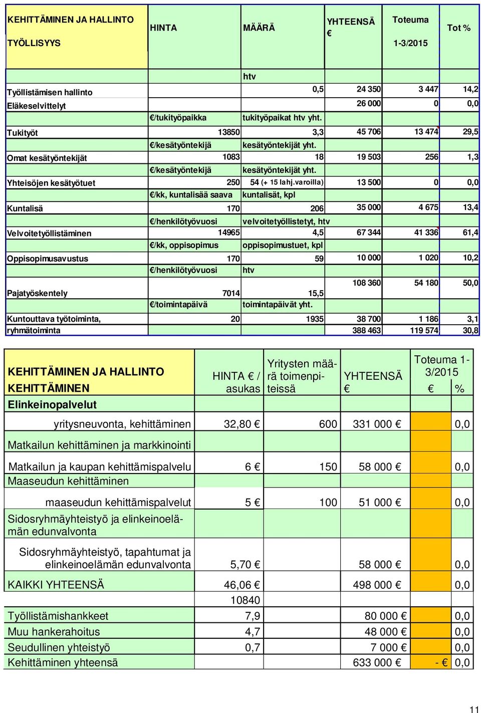 varoilla) 13 500 0 0,0 /kk, kuntalisää saava kuntalisät, kpl Kuntalisä 170 206 35 000 4 675 13,4 /henkilötyövuosi velvoitetyöllistetyt, htv Velvoitetyöllistäminen 14965 4,5 67 344 41 336 61,4 /kk,