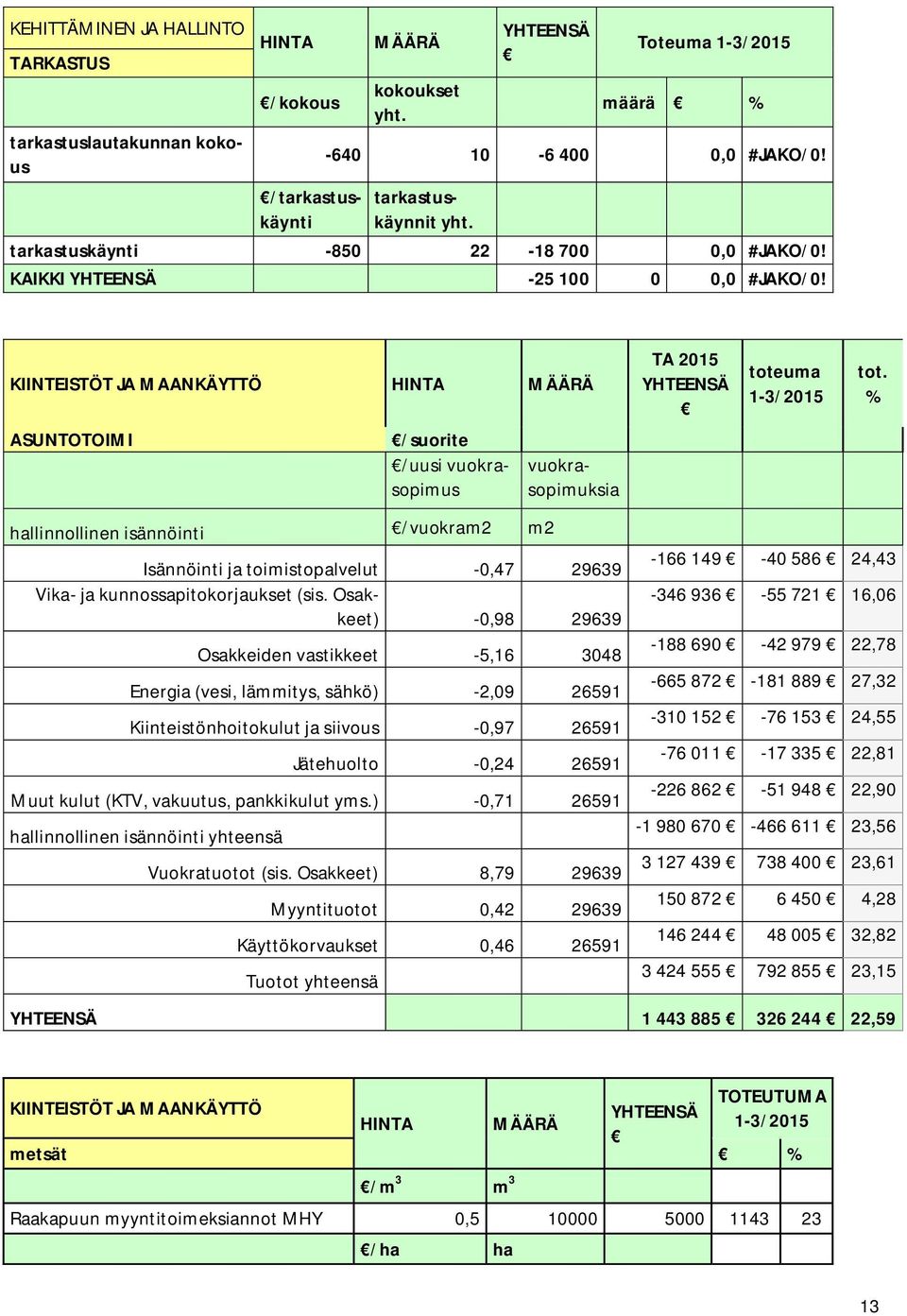 KIINTEISTÖT JA MAANKÄYTTÖ HINTA MÄÄRÄ ASUNTOTOIMI hallinnollinen isännöinti /vuokram2 m2 /suorite /uusi vuokrasopimus vuokrasopimuksia Isännöinti ja toimistopalvelut -0,47 29639 Vika- ja