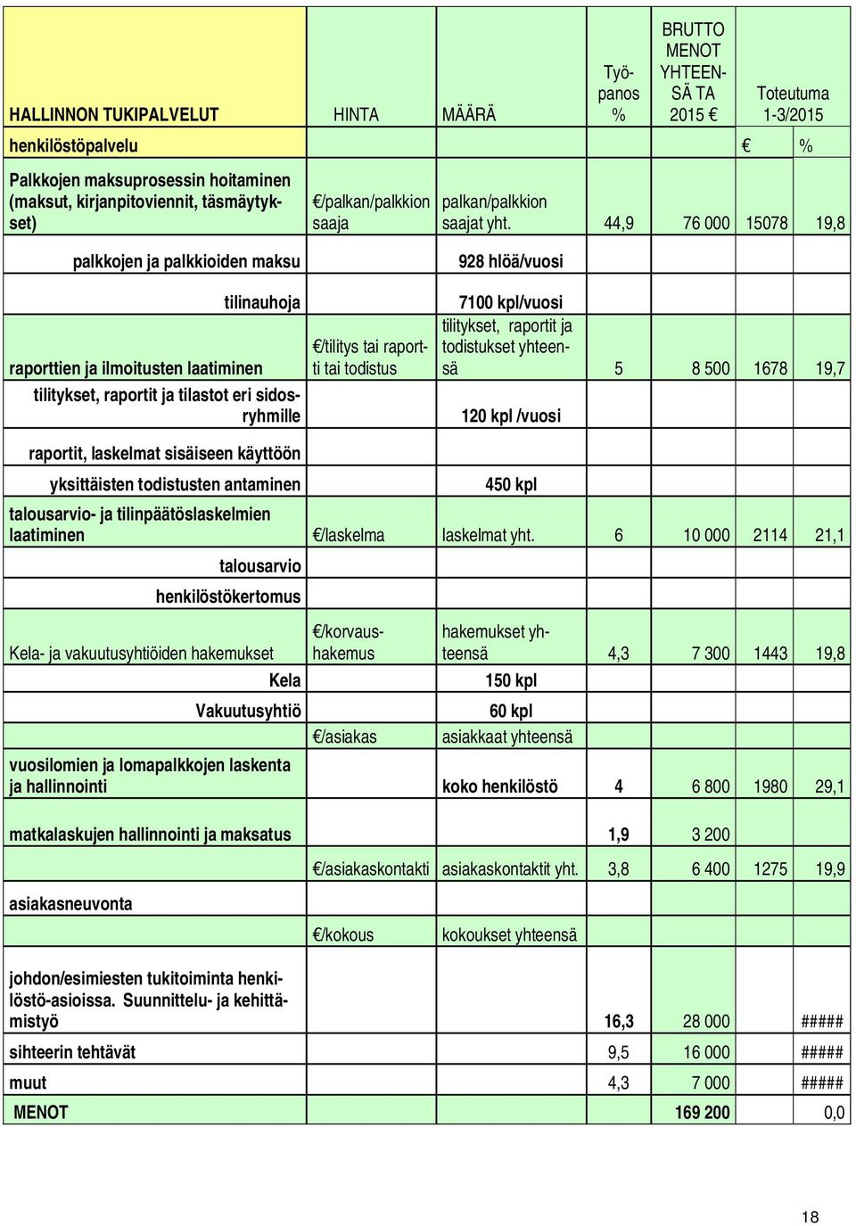 44,9 76 000 15078 19,8 palkkojen ja palkkioiden maksu tilinauhoja /tilitys tai raportti tai todistus 928 hlöä/vuosi 7100 kpl/vuosi tilitykset, raportit ja todistukset yhteensä 5 8 500 1678 19,7 120