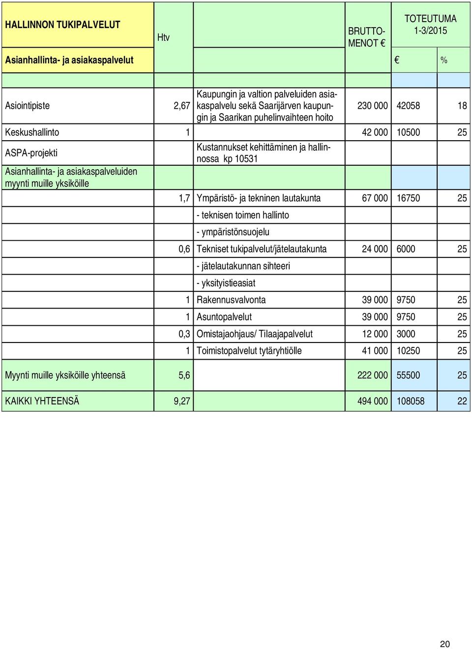 10531 1,7 Ympäristö- ja tekninen lautakunta 67 000 16750 25 - teknisen toimen hallinto - ympäristönsuojelu 0,6 Tekniset tukipalvelut/jätelautakunta 24 000 6000 25 - jätelautakunnan sihteeri -