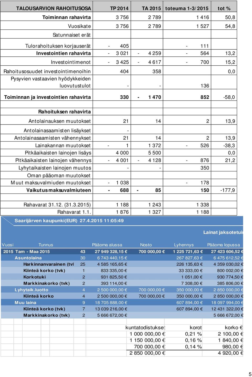ja investointien rahavirta 330-1 470 852-58,0 Rahoituksen rahavirta Antolainauksen muutokset 21 14 2 13,9 Antolainasaamisten lisäykset - Antolainasaamisten vähennykset 21 14 2 13,9 Lainakannan