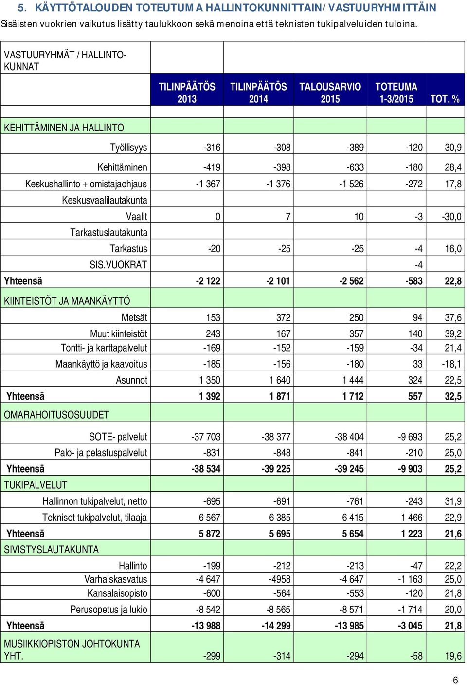 % KEHITTÄMINEN JA HALLINTO Työllisyys -316-308 -389-120 30,9 Kehittäminen -419-398 -633-180 28,4 Keskushallinto + omistajaohjaus -1 367-1 376-1 526-272 17,8 Keskusvaalilautakunta Tarkastuslautakunta