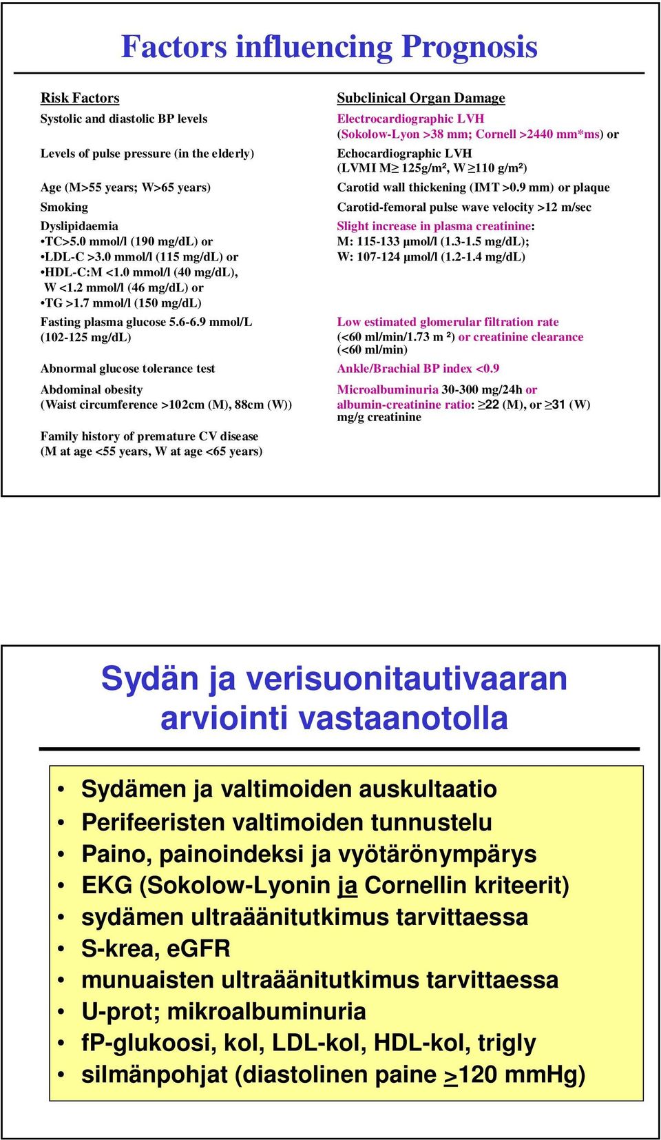 9 mmol/l (102-125 mg/dl) Subclinical Organ Damage Electrocardiographic LVH (Sokolow-Lyon >38 mm; Cornell >2440 mm*ms) or Echocardiographic LVH (LVMI M 125g/m², W 110 g/m²) Carotid wall thickening