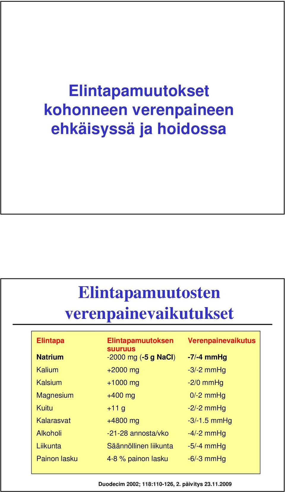 mg -2/0 mmhg Magnesium +400 mg 0/-2 mmhg Kuitu +11 g -2/-2 mmhg Kalarasvat +4800 mg -3/-1.