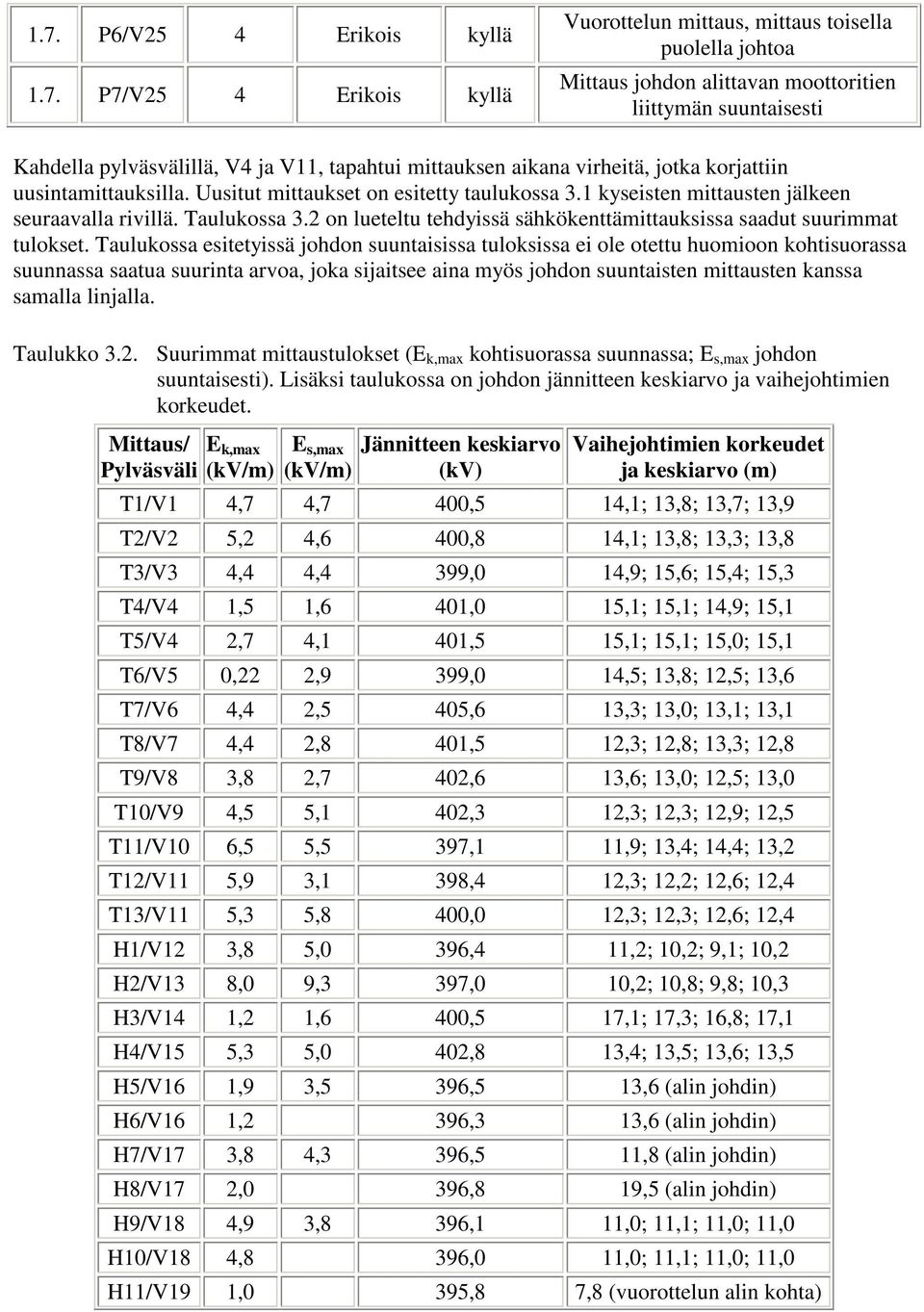 2 on lueteltu tehdyissä sähkökenttämittauksissa saadut suurimmat tulokset.