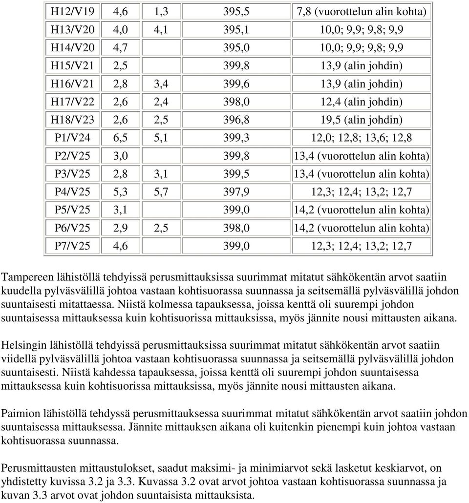 3,1 399,5 13,4 (vuorottelun alin kohta) P4/V25 5,3 5,7 397,9 12,3; 12,4; 13,2; 12,7 P5/V25 3,1 399,0 14,2 (vuorottelun alin kohta) P6/V25 2,9 2,5 398,0 14,2 (vuorottelun alin kohta) P7/V25 4,6 399,0