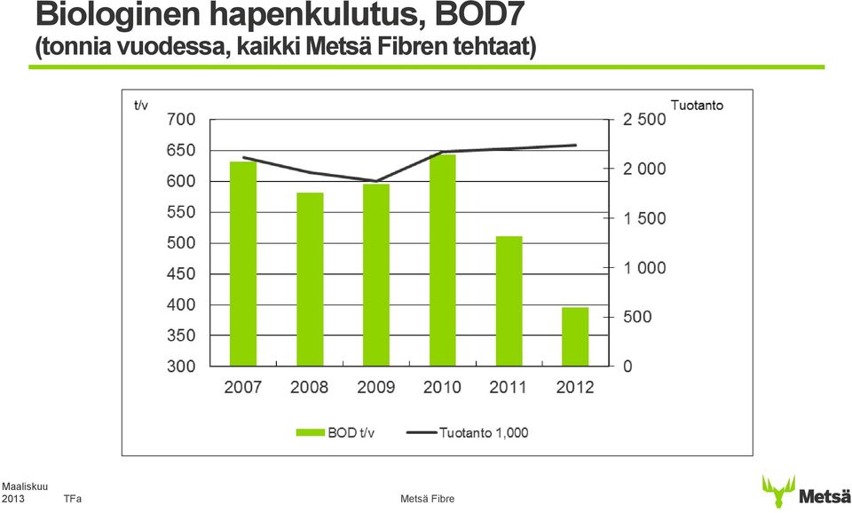 BOD7 (tonnia