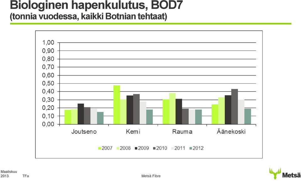 BOD7 (tonnia