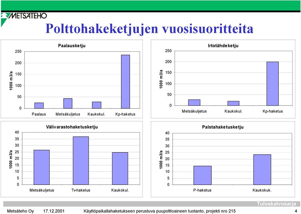 Kp-haketus 1 m3/a 4 35 3 25 2 15 1 Välivarastohaketusketju 1 m3/a 4 35 3 25 2 15 1 Palstahaketusketju