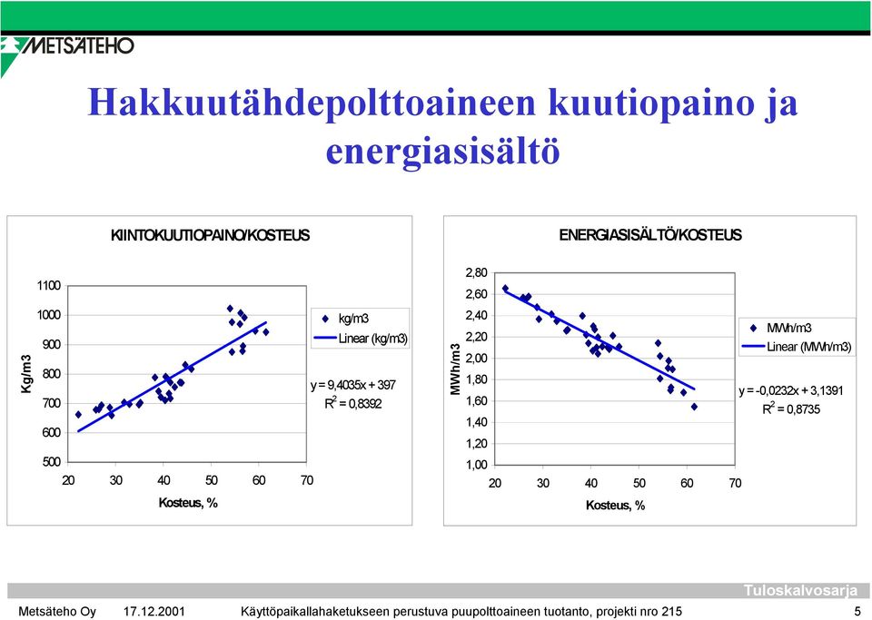 5 6 7 Kosteus, % MWh/m3 2,8 2,6 2,4 MWh/m3 2,2 Linear (MWh/m3) 2, 1,8 y = -,232x + 3,1391 1,6 R 2