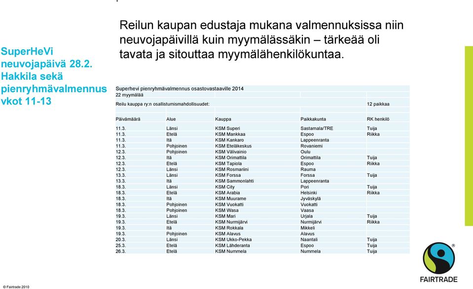 Superhevi pienryhmävalmennus osastovastaaville 2014 22 myymälää Reilu kauppa ry:n osallistumismahdollisuudet: 12 paikkaa Päivämäärä Alue Kauppa Paikkakunta RK henkilö 11.3.
