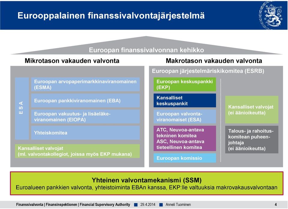 valvontaviranomaiset (ESA) Kansalliset valvojat (ei äänioikeutta) Yhteiskomitea Kansalliset valvojat (ml.